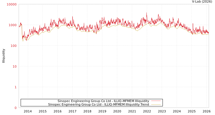 graph of Sinopec Engineering Group Co Ltd ILLIQ-MFMEM