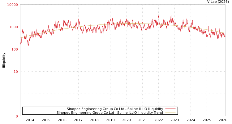 graph of Sinopec Engineering Group Co Ltd ILLIQ-SMEM