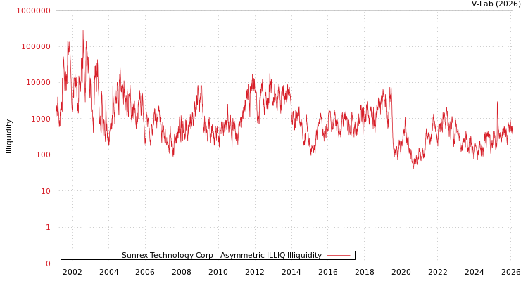 graph of Sunrex Technology Corp ILLIQ-AMEM