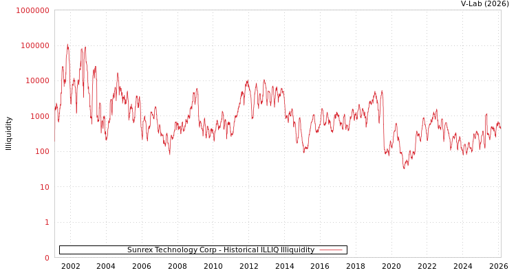 graph of Sunrex Technology Corp ILLIQ-HIST