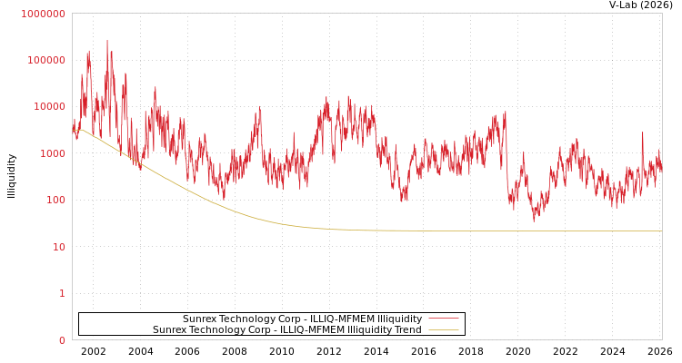graph of Sunrex Technology Corp ILLIQ-MFMEM