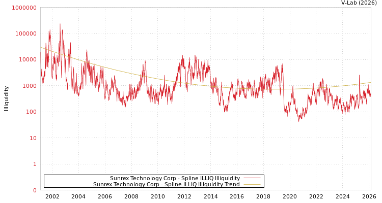 graph of Sunrex Technology Corp ILLIQ-SMEM