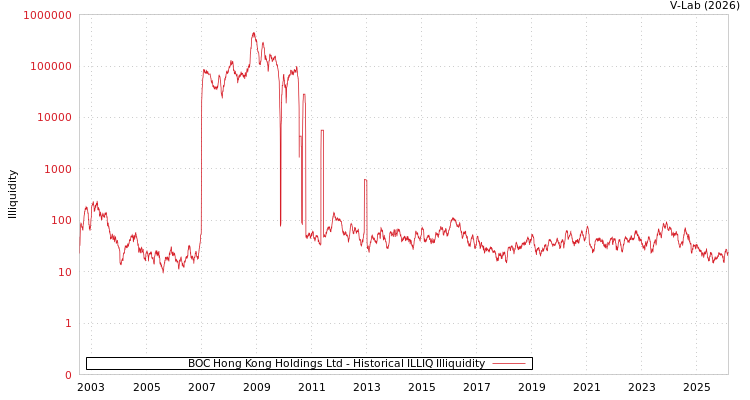graph of BOC Hong Kong Holdings Ltd ILLIQ-HIST