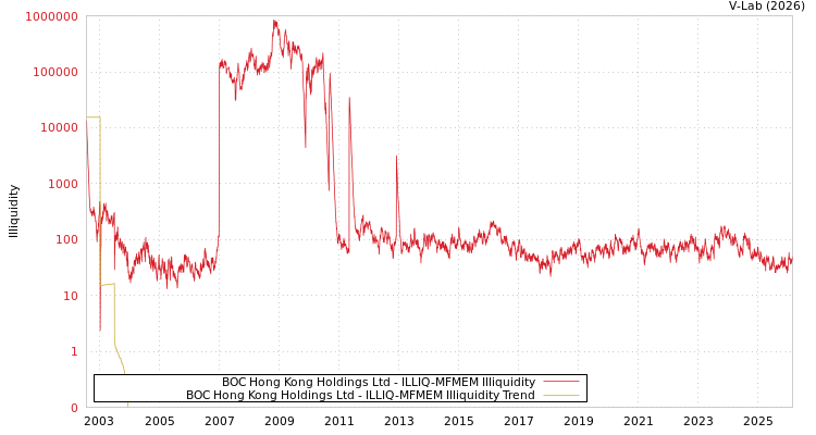 graph of BOC Hong Kong Holdings Ltd ILLIQ-MFMEM