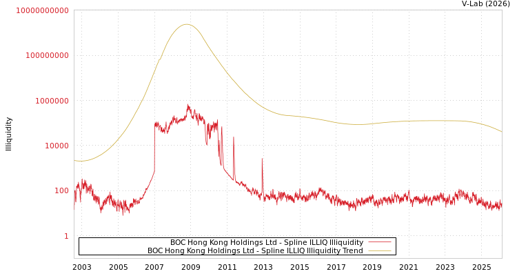 graph of BOC Hong Kong Holdings Ltd ILLIQ-SMEM