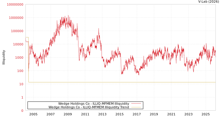 graph of Wedge Holdings Co ILLIQ-MFMEM