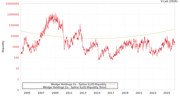 graph of Wedge Holdings Co ILLIQ-SMEM