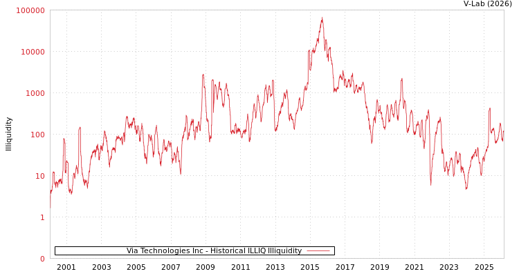 graph of Via Technologies Inc ILLIQ-HIST