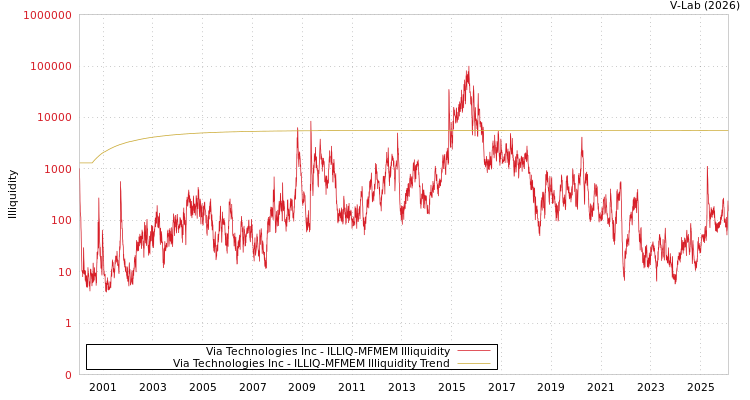 graph of Via Technologies Inc ILLIQ-MFMEM