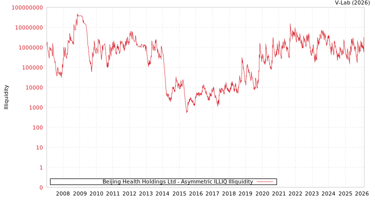 graph of Beijing Health Holdings Ltd ILLIQ-AMEM