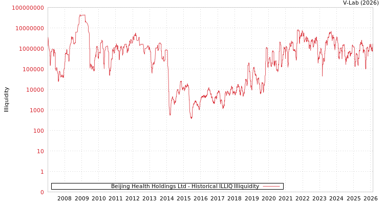 graph of Beijing Health Holdings Ltd ILLIQ-HIST