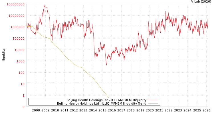 graph of Beijing Health Holdings Ltd ILLIQ-MFMEM