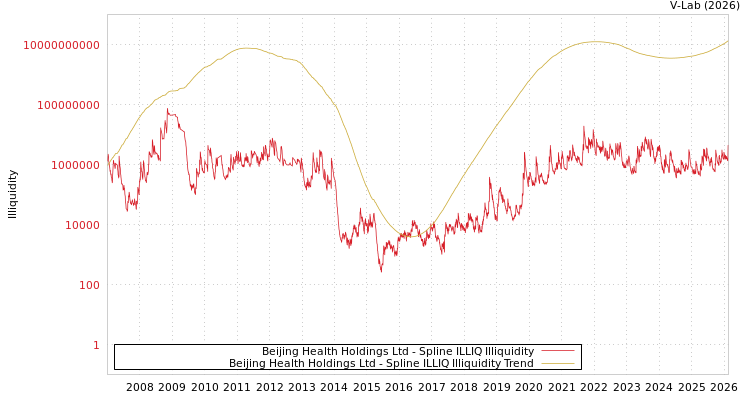 graph of Beijing Health Holdings Ltd ILLIQ-SMEM