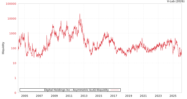 graph of Digital Holdings Inc ILLIQ-AMEM
