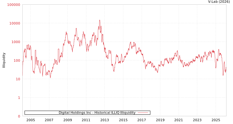 graph of Digital Holdings Inc ILLIQ-HIST