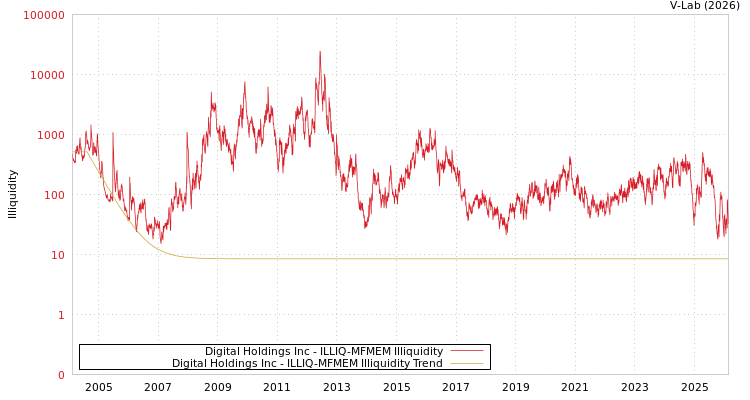 graph of Digital Holdings Inc ILLIQ-MFMEM