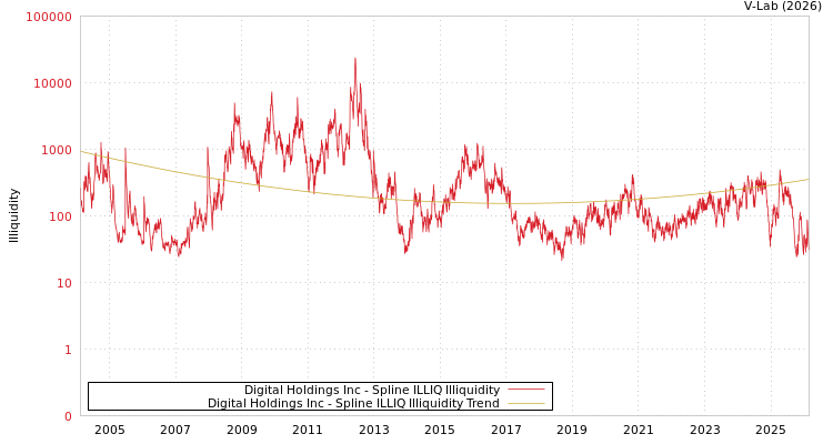 graph of Digital Holdings Inc ILLIQ-SMEM