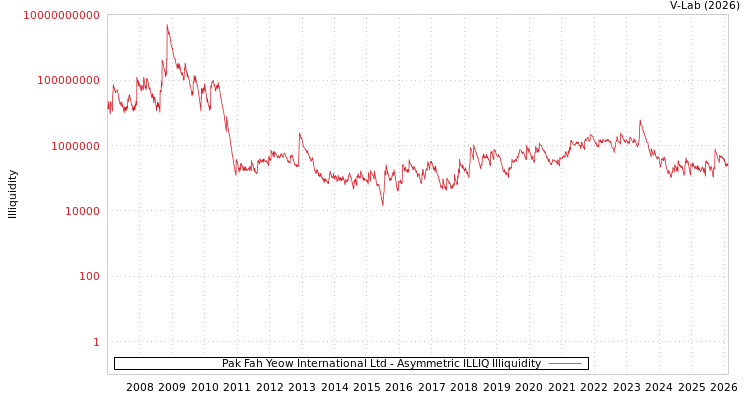 graph of Pak Fah Yeow International Ltd ILLIQ-AMEM