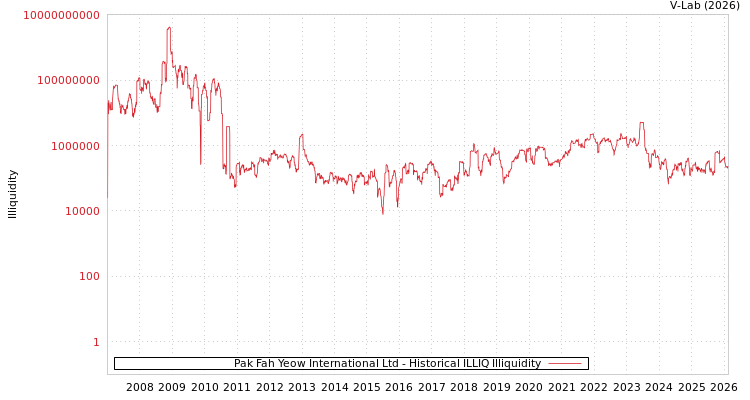 graph of Pak Fah Yeow International Ltd ILLIQ-HIST
