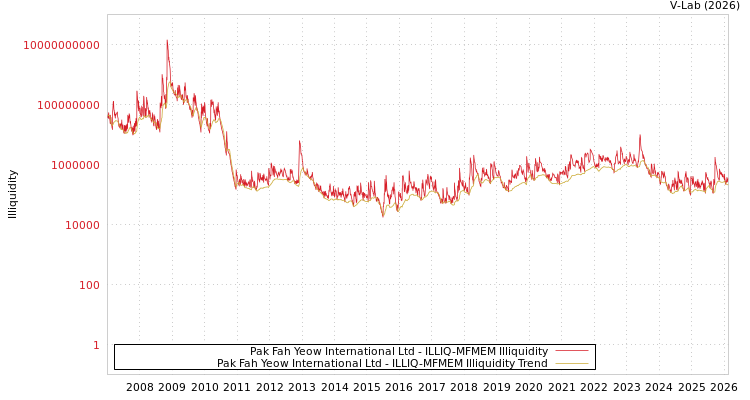 graph of Pak Fah Yeow International Ltd ILLIQ-MFMEM