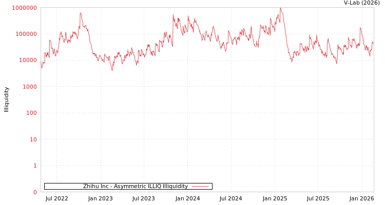 graph of Zhihu Inc ILLIQ-AMEM