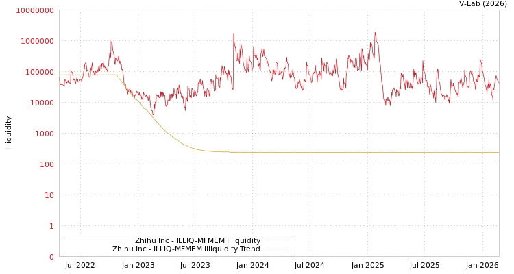 graph of Zhihu Inc ILLIQ-MFMEM