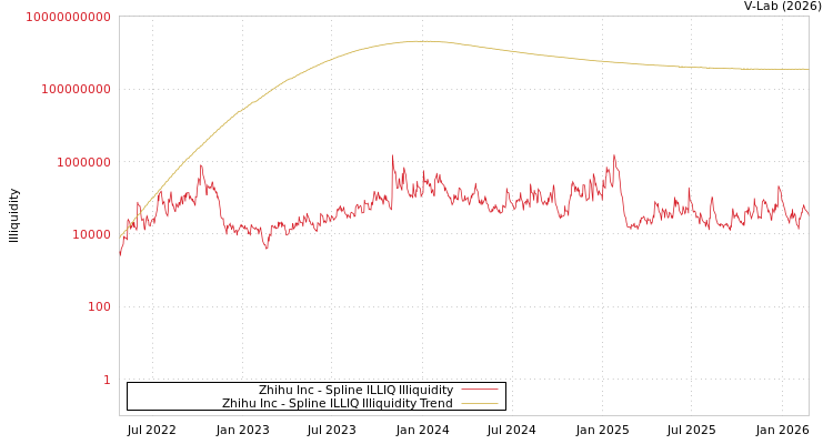graph of Zhihu Inc ILLIQ-SMEM