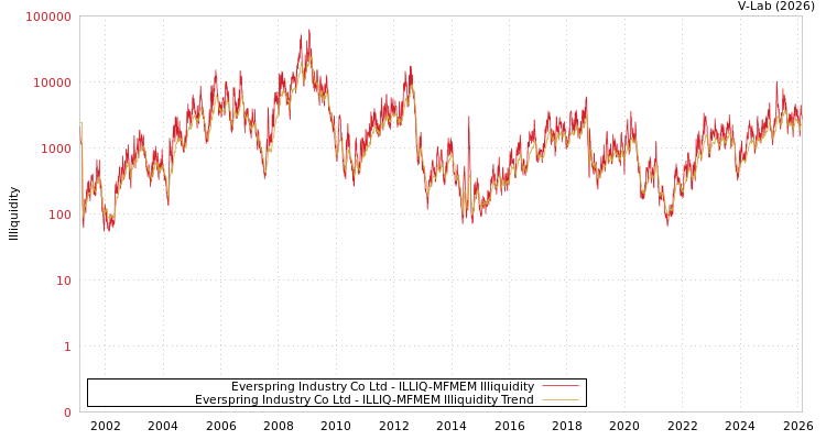 graph of Everspring Industry Co Ltd ILLIQ-MFMEM