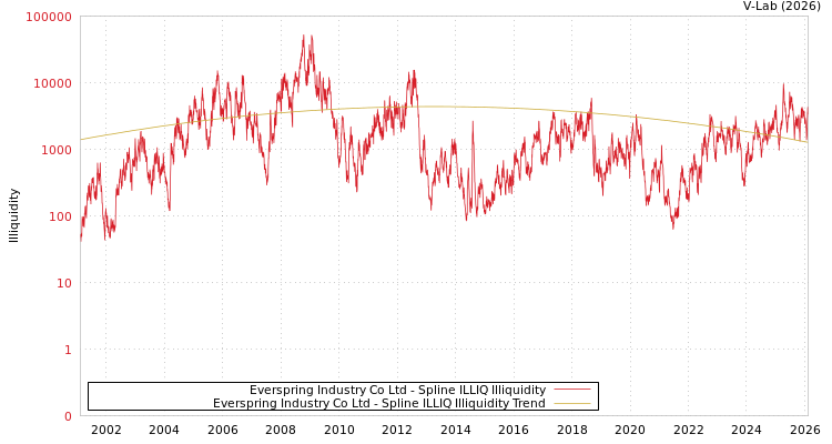 graph of Everspring Industry Co Ltd ILLIQ-SMEM