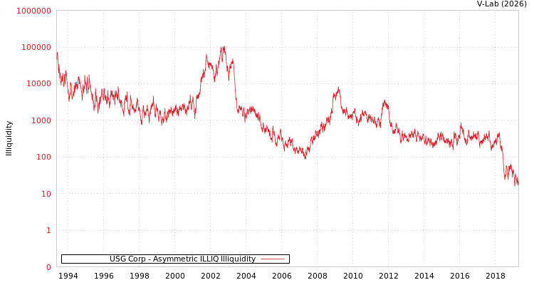 graph of USG Corp ILLIQ-AMEM