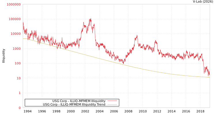 graph of USG Corp ILLIQ-MFMEM