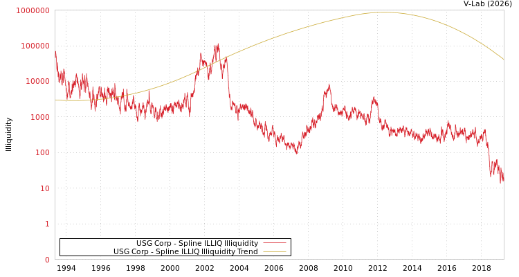 graph of USG Corp ILLIQ-SMEM