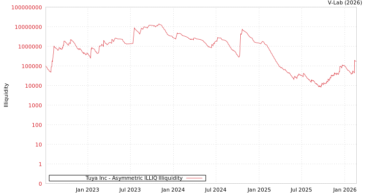graph of Tuya Inc ILLIQ-AMEM