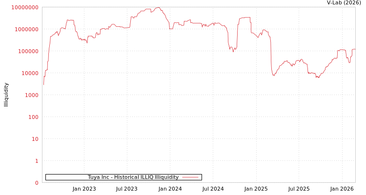 graph of Tuya Inc ILLIQ-HIST