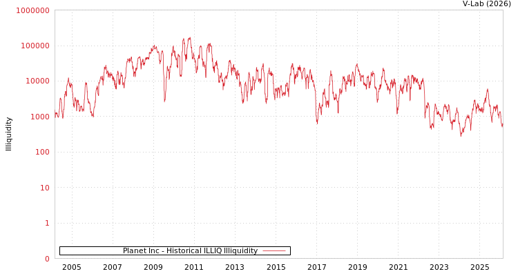 graph of Planet Inc ILLIQ-HIST