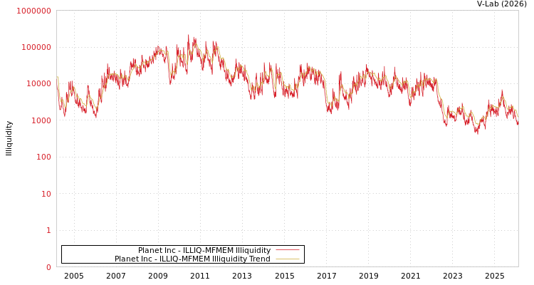 graph of Planet Inc ILLIQ-MFMEM