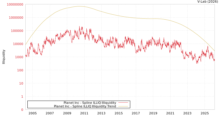 graph of Planet Inc ILLIQ-SMEM