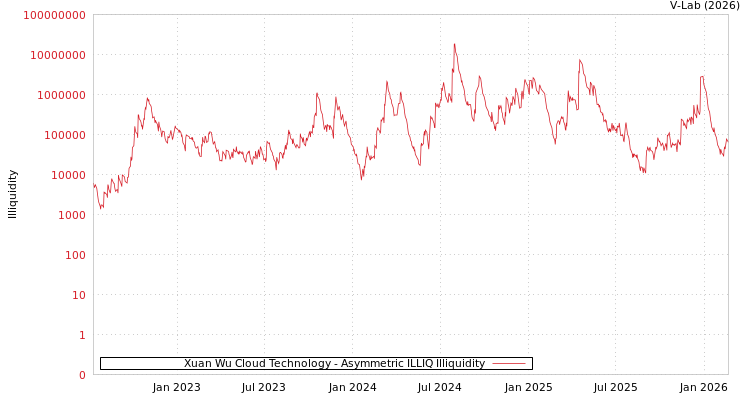 graph of Xuan Wu Cloud Technology ILLIQ-AMEM