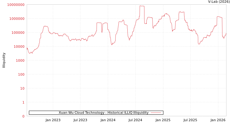 graph of Xuan Wu Cloud Technology ILLIQ-HIST