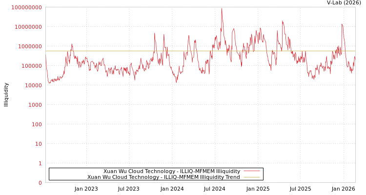 graph of Xuan Wu Cloud Technology ILLIQ-MFMEM
