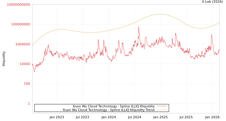 graph of Xuan Wu Cloud Technology ILLIQ-SMEM