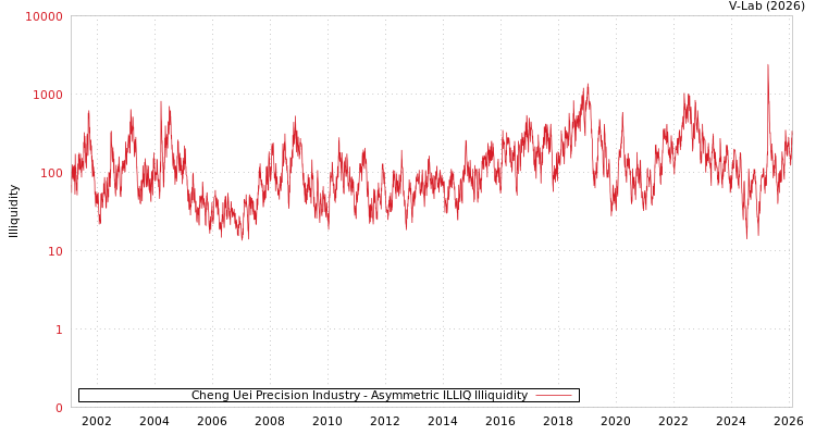 graph of Cheng Uei Precision Industry ILLIQ-AMEM