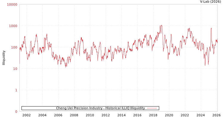 graph of Cheng Uei Precision Industry ILLIQ-HIST