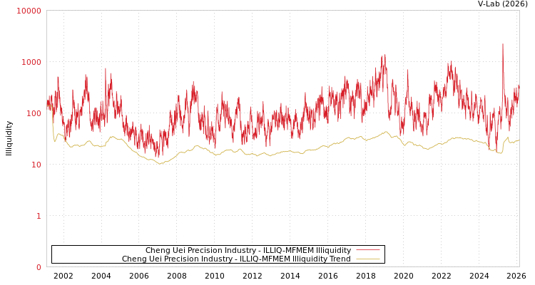 graph of Cheng Uei Precision Industry ILLIQ-MFMEM