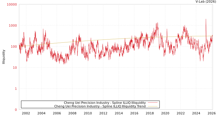 graph of Cheng Uei Precision Industry ILLIQ-SMEM