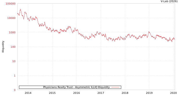 graph of Physicians Realty Trust ILLIQ-AMEM