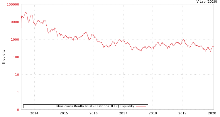 graph of Physicians Realty Trust ILLIQ-HIST