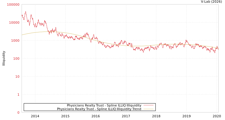 graph of Physicians Realty Trust ILLIQ-SMEM