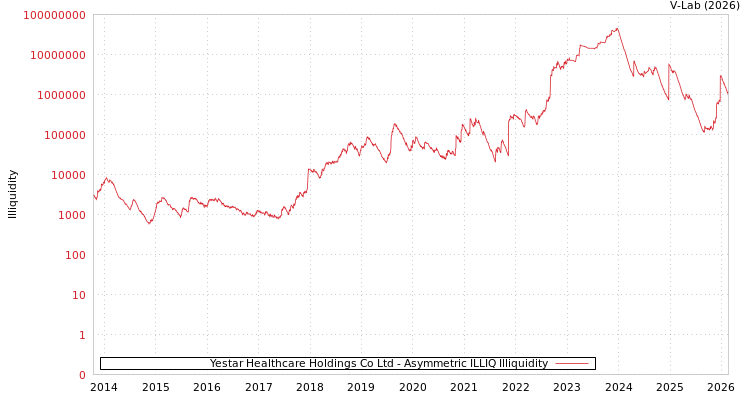 graph of Yestar Healthcare Holdings Co Ltd ILLIQ-AMEM