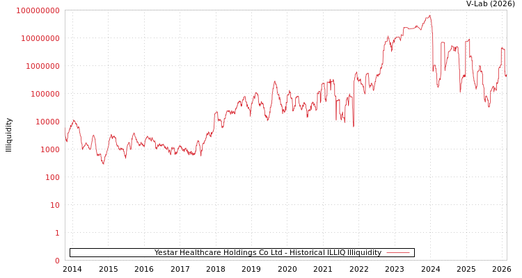 graph of Yestar Healthcare Holdings Co Ltd ILLIQ-HIST